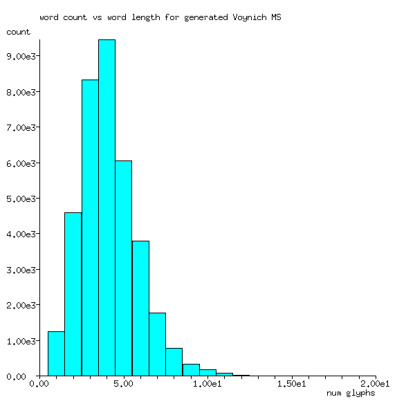 word-length distribution for generated Voynich Manuscript