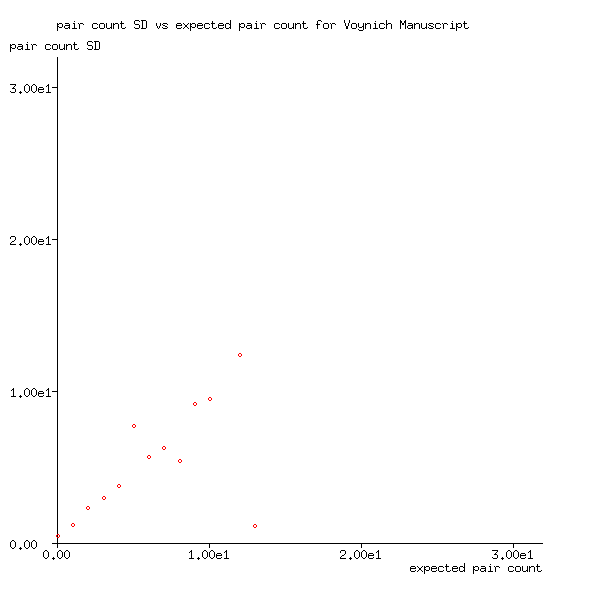pair count standard deviation plot for Voynich Manuscript